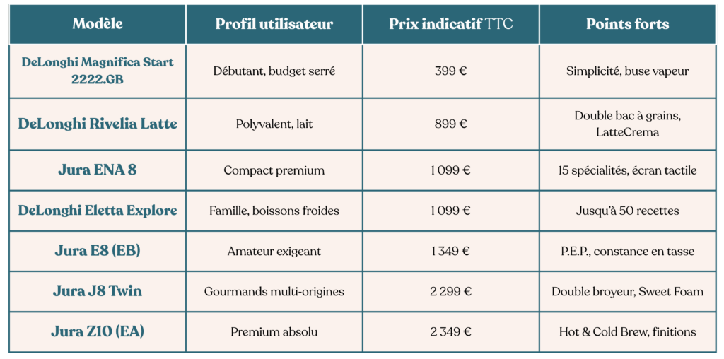 Quelle machine à café en grains offre le meilleur rapport qualité-prix ?