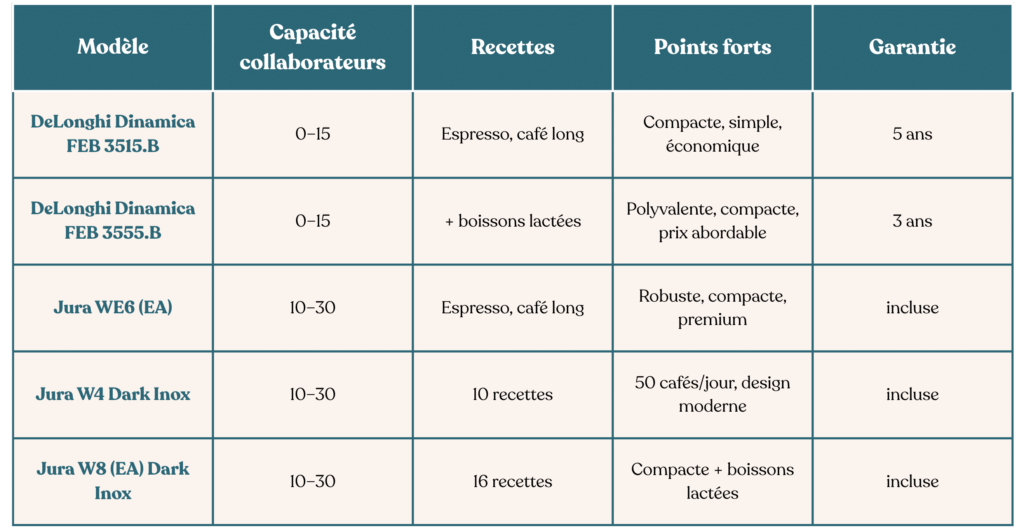 Tableau comparatif des machines à café compactes BRÂAM