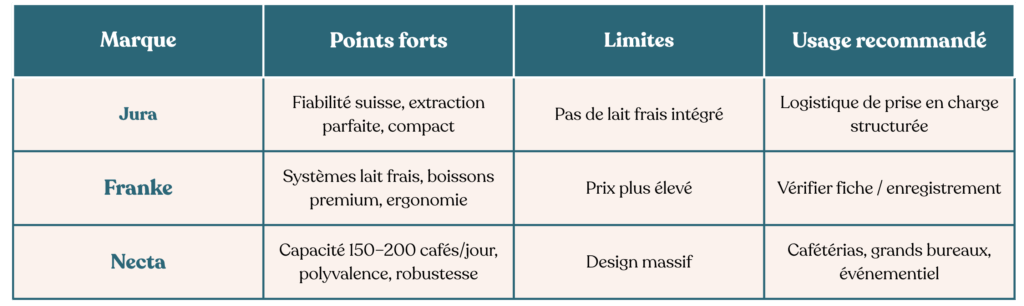 Machines à café en grains pour un usage intensif