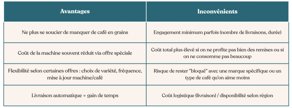 Les avantages et inconvénients d’un abonnement machine + café
